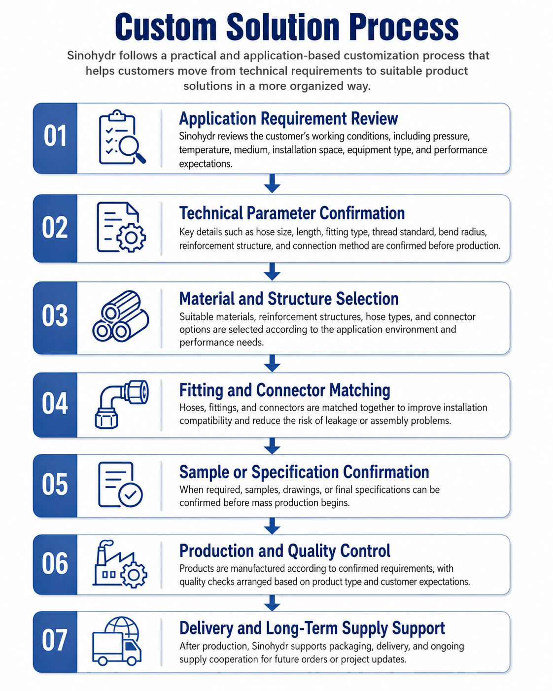 Custom Solution Process